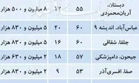 قیمت آپارتمان‌های متراژ کوچک در بازار