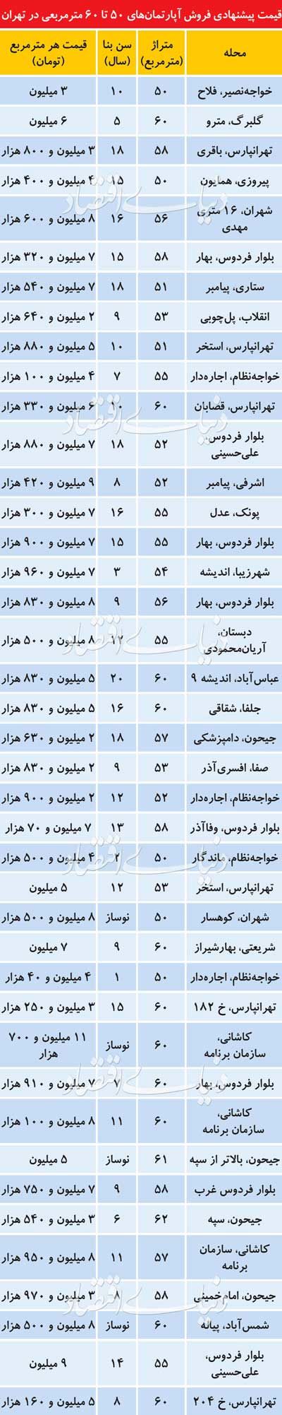 قیمت آپارتمان‌های متراژ کوچک در بازار