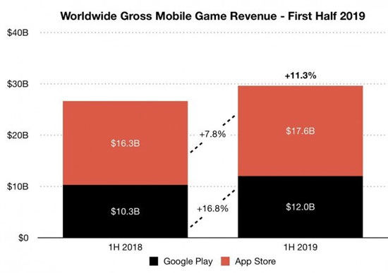 مقایسه درآمد فروشگاه‌ها از دانلود بازی‌های موبایلی