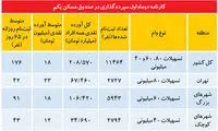 میزان استقبال از وام های جدید مسکن