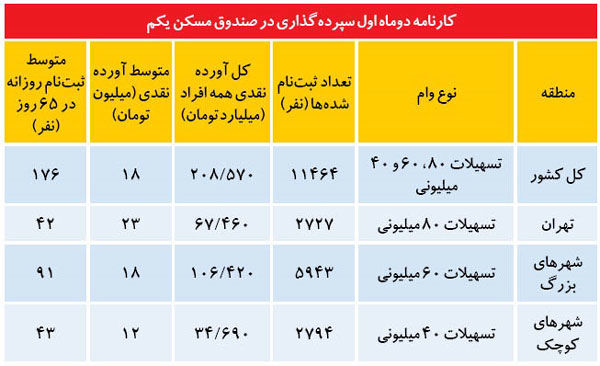 میزان استقبال از وام های جدید مسکن