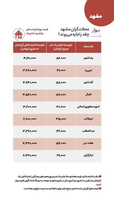 گرانترین محلات مشهد برای اجاره و خرید خانه