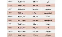 قیمت اجاره و فروش مسکن در مناطق تهران+جدول