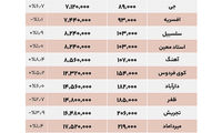 قیمت اجاره و فروش مسکن در مناطق تهران+جدول