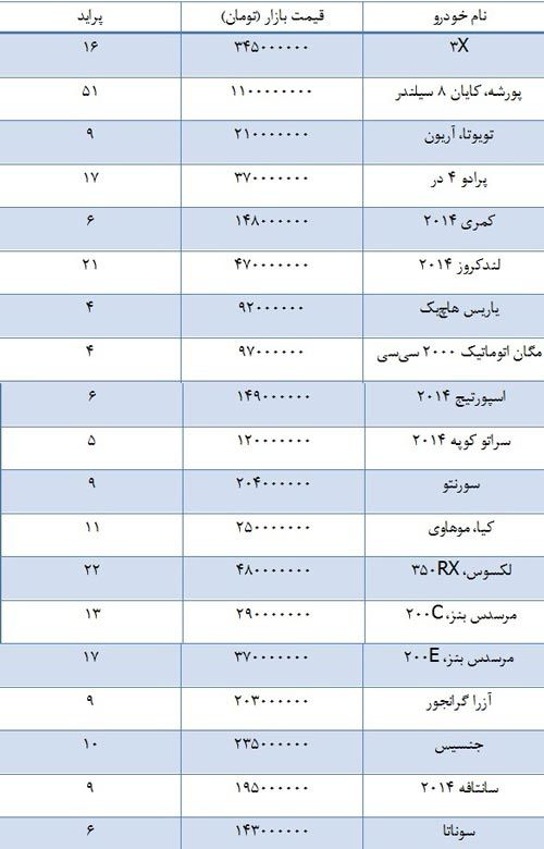 مقایسه قیمت پراید با خودروهای روز جهان