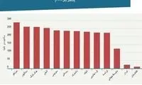 سرعت اینترنت در ایران؛ هم‌رده با افغانستان!