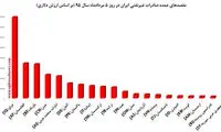 ايران بیشتر به کدام کشورها کالا صادر میکند؟