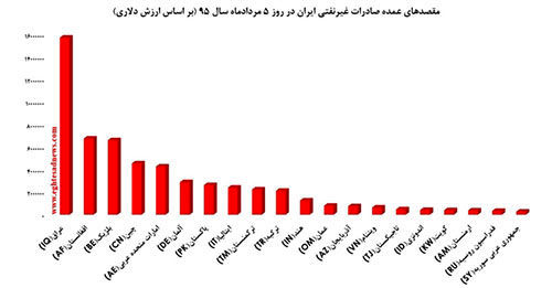 ايران بیشتر به کدام کشورها کالا صادر میکند؟