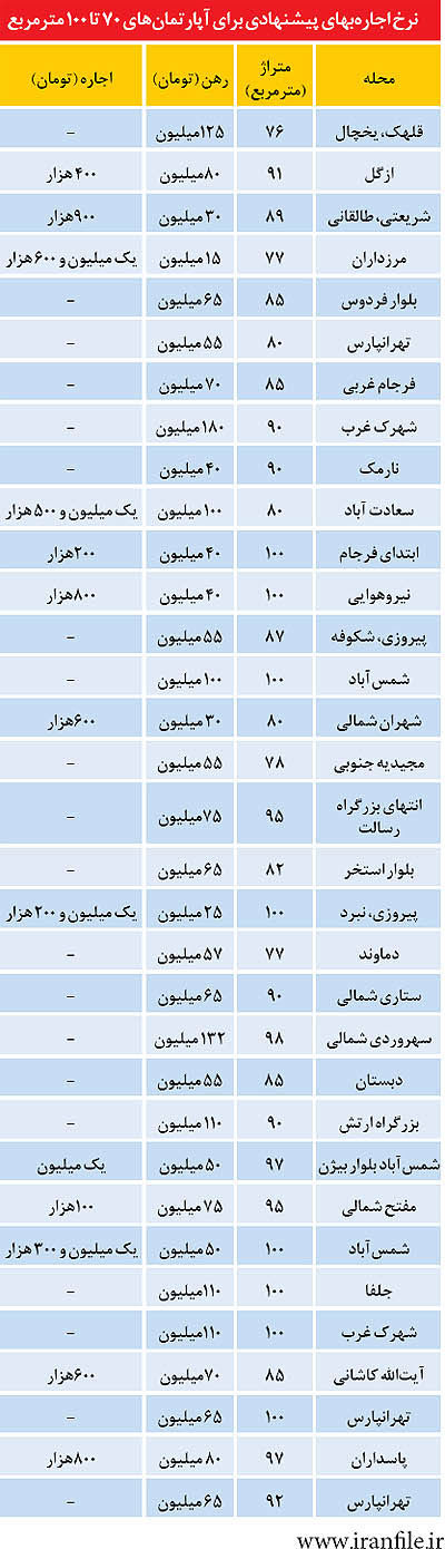 قیمت اجاره آپارتمان 70 تا 100 متری در تهران