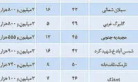 آپارتمان های زیر 200 میلیون تومان در تهران