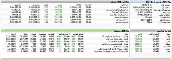 شاخص بورس رکورد شکست