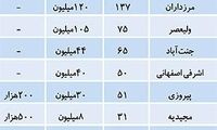 قیمت اجاره مسکن در تهران
