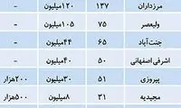 قیمت اجاره مسکن در تهران