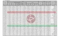کدام استان بیشترین بودجه را می‌گیرد؟