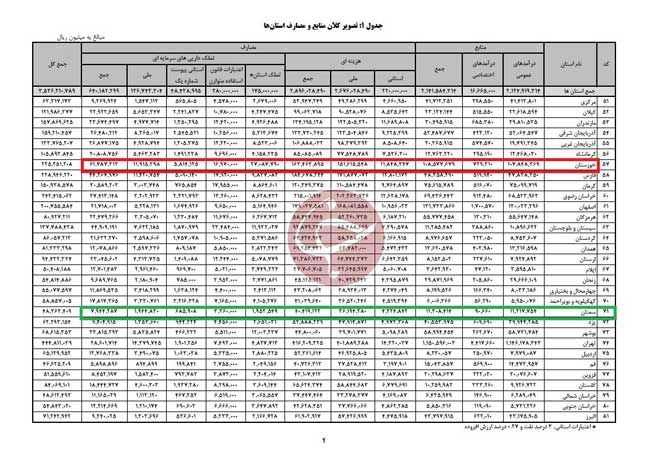 کدام استان بیشترین بودجه را می‌گیرد؟