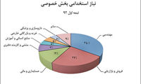 موج جدید استخدام به روایت 1000 مدیر