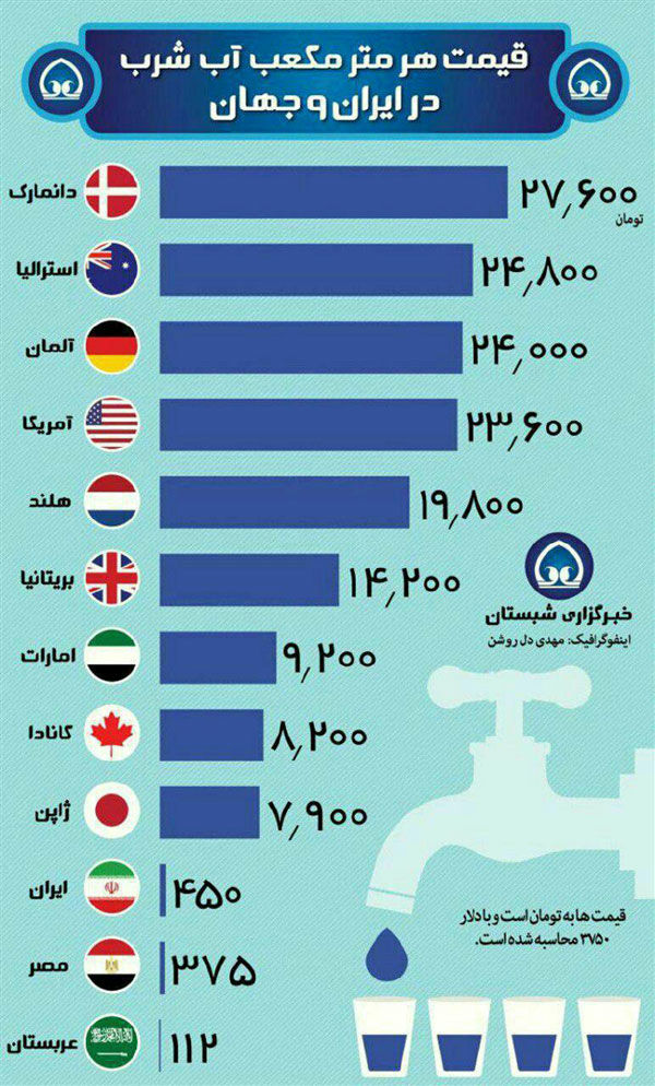 قيمت هر متر مكعب آب شرب در ايران و جهان