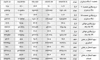 لاریجانی: به هر خانه‌ ای می‌رویم بیکار دارد
