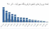 تابان پرتأخیرترین شرکت هواپیمایی در آذرماه