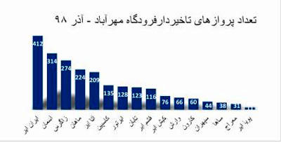 تابان پرتأخیرترین شرکت هواپیمایی در آذرماه