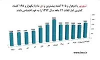 آمار تاسف برنگیز تصادفات در کشور