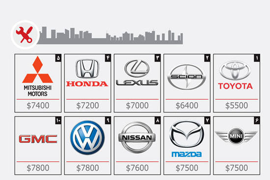 کم هزینه ترین و پر هزینه ترین خودرو های جهان