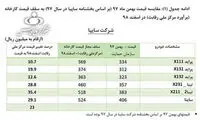 قیمت‌ جدید خودرو‌های داخلی اعلام شد