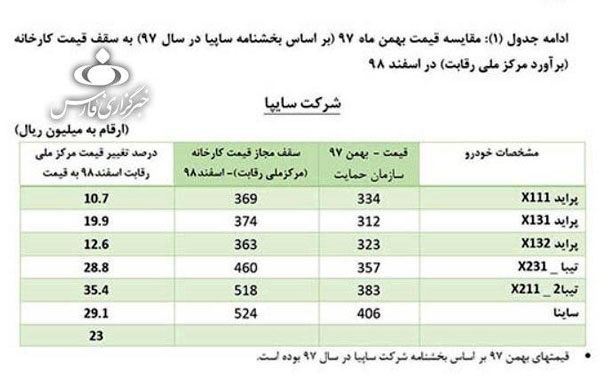 قیمت‌ جدید خودرو‌های داخلی اعلام شد