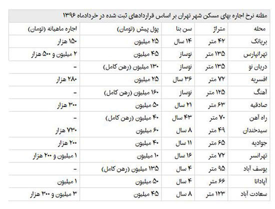 آرامش نسبی بازار اجاره خانه در تابستان