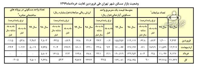 متوسط قیمت مسکن در تهران