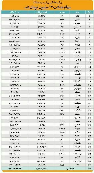 ارزش سهام عدالت به ۱۳میلیون تومان رسید