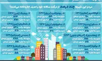 ارزان‌ ترین شهرهای دنیا برای اجاره خانه