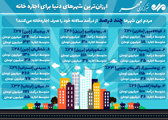 ارزان‌ ترین شهرهای دنیا برای اجاره خانه