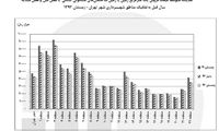 قدرت خرید وام دولتی تنها 7 متر خانه است!