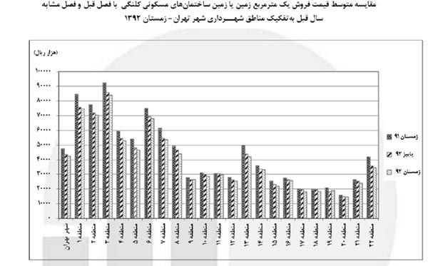 قدرت خرید وام دولتی تنها 7 متر خانه است!