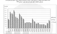 قدرت خرید وام دولتی تنها 7 متر خانه است!