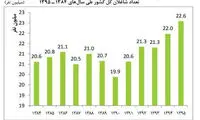 دو سال اشتغالزایی برابر با یک دهه برنامه‌ ریزی
