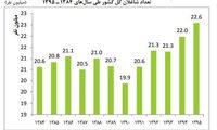دو سال اشتغالزایی برابر با یک دهه برنامه‌ ریزی
