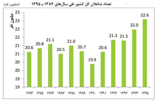 دو سال اشتغالزایی برابر با یک دهه برنامه‌ ریزی