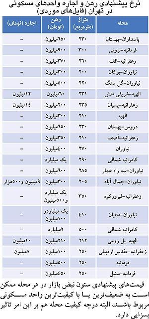 قیمت اجاره مسکن در تهران