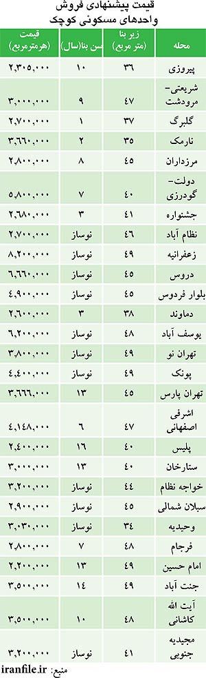 قیمت آپارتمان های کوچک در تهران
