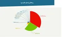 آمار ایرانیانِ مقیم در خارج از کشور