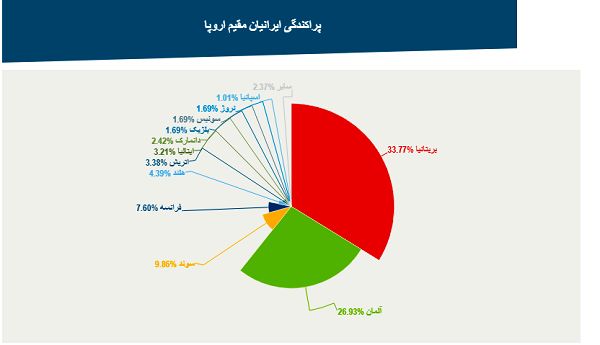 آمار ایرانیانِ مقیم در خارج از کشور