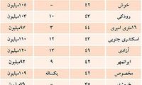 آخرین قیمت خرید و فروش آپارتمان در تهران