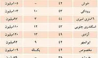 آخرین قیمت خرید و فروش آپارتمان در تهران