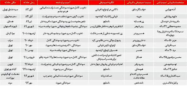 آمار اسید پاشی و قربانیان آن در ایران