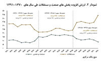 پنج بازنده تورم مستغلات