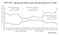 پنج بازنده تورم مستغلات