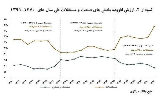 پنج بازنده تورم مستغلات