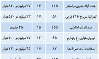 جنس فایل‌های قیمت مناسب در بازار مسکن